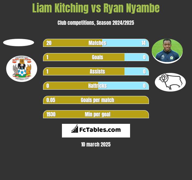 Liam Kitching vs Ryan Nyambe h2h player stats