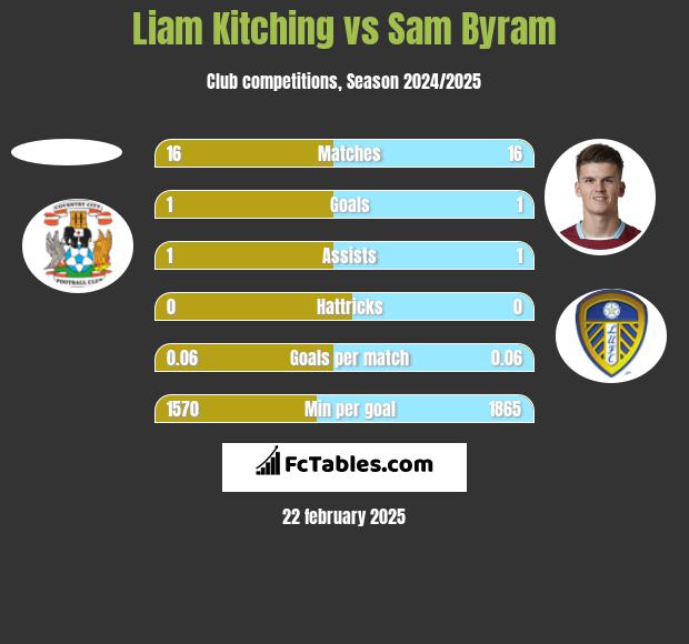 Liam Kitching vs Sam Byram h2h player stats