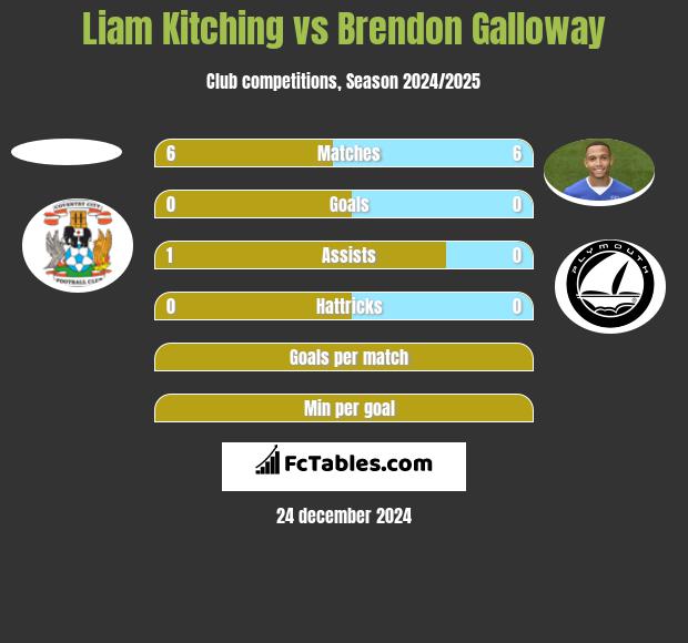 Liam Kitching vs Brendon Galloway h2h player stats