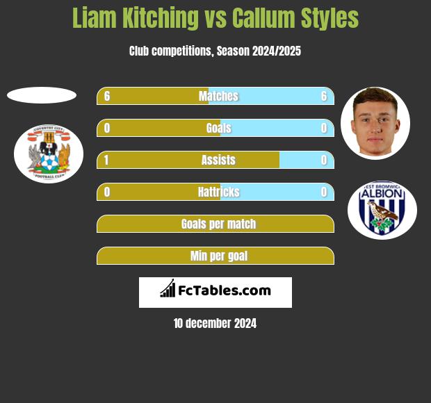 Liam Kitching vs Callum Styles h2h player stats