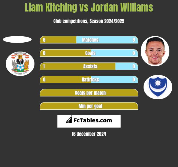 Liam Kitching vs Jordan Williams h2h player stats