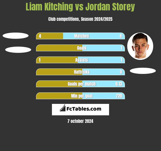 Liam Kitching vs Jordan Storey h2h player stats