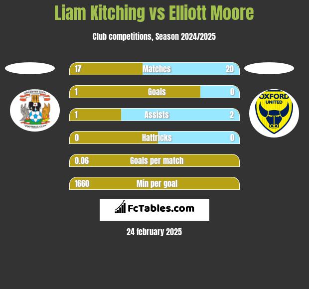 Liam Kitching vs Elliott Moore h2h player stats