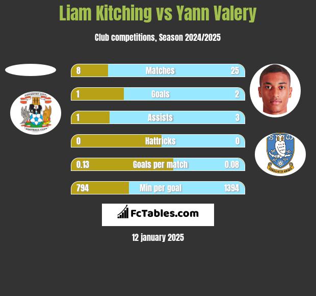 Liam Kitching vs Yann Valery h2h player stats