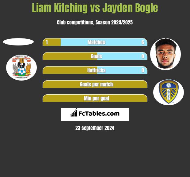 Liam Kitching vs Jayden Bogle h2h player stats