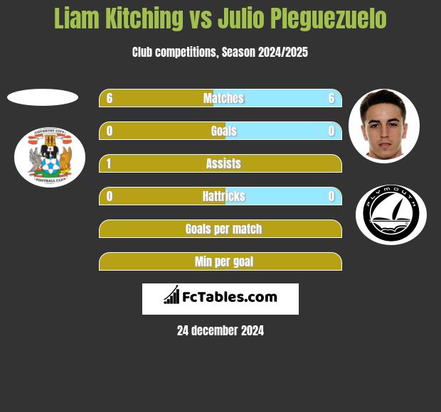 Liam Kitching vs Julio Pleguezuelo h2h player stats