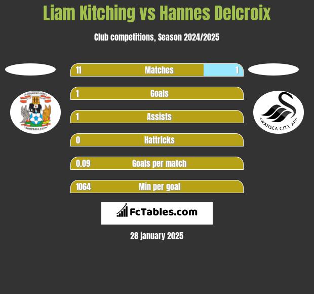 Liam Kitching vs Hannes Delcroix h2h player stats