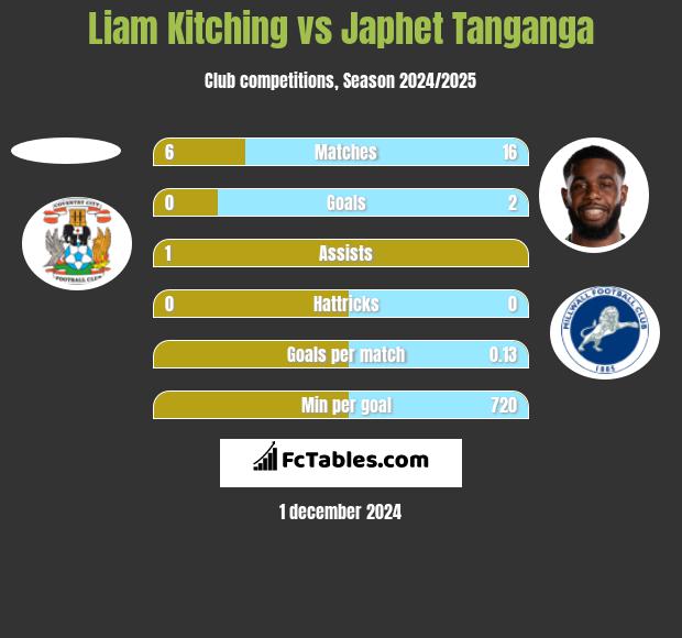 Liam Kitching vs Japhet Tanganga h2h player stats