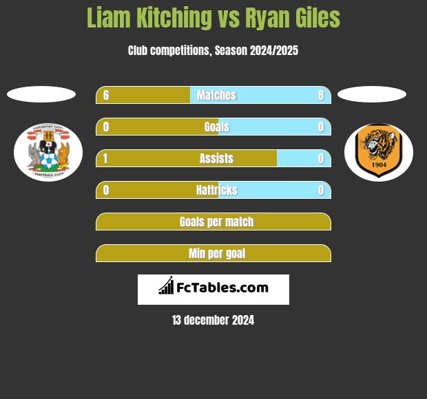 Liam Kitching vs Ryan Giles h2h player stats