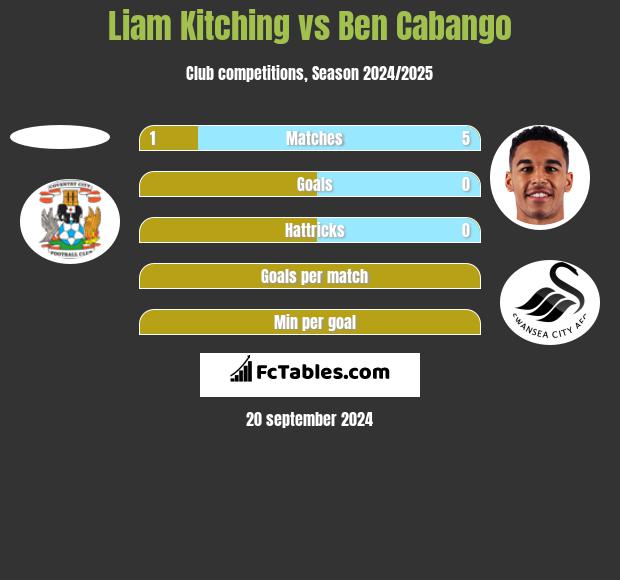 Liam Kitching vs Ben Cabango h2h player stats