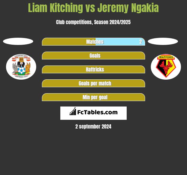 Liam Kitching vs Jeremy Ngakia h2h player stats