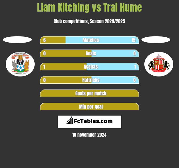 Liam Kitching vs Trai Hume h2h player stats