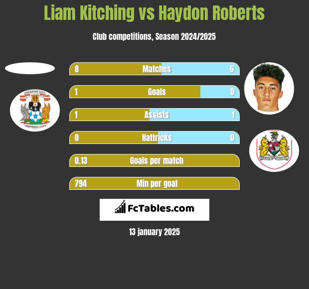 Liam Kitching vs Haydon Roberts h2h player stats