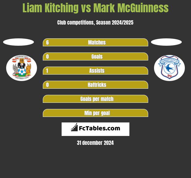 Liam Kitching vs Mark McGuinness h2h player stats