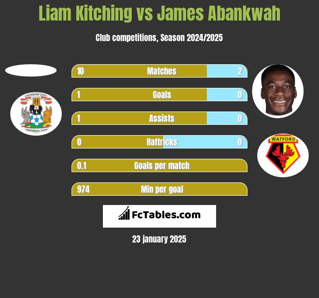 Liam Kitching vs James Abankwah h2h player stats