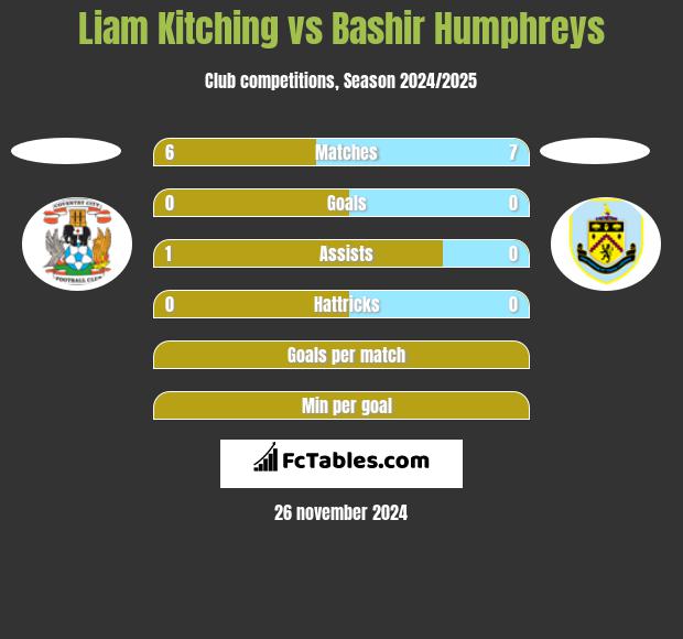 Liam Kitching vs Bashir Humphreys h2h player stats