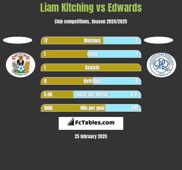 Liam Kitching vs Edwards h2h player stats