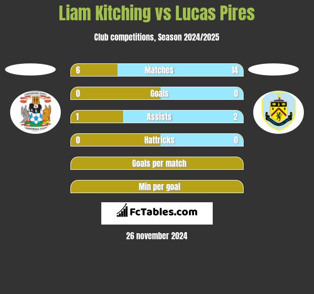 Liam Kitching vs Lucas Pires h2h player stats