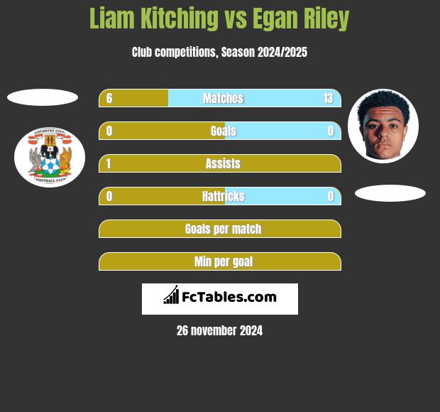 Liam Kitching vs Egan Riley h2h player stats