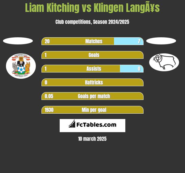 Liam Kitching vs Klingen LangÃ¥s h2h player stats