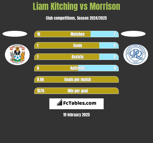 Liam Kitching vs Morrison h2h player stats