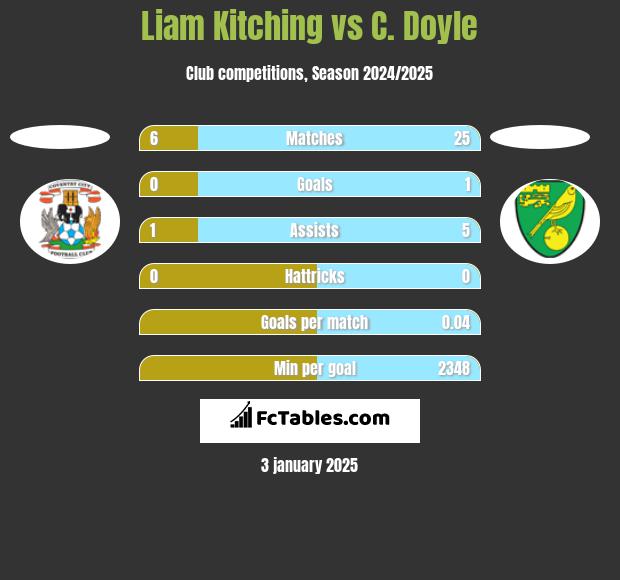 Liam Kitching vs C. Doyle h2h player stats