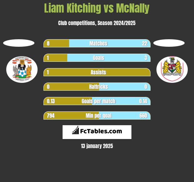 Liam Kitching vs McNally h2h player stats