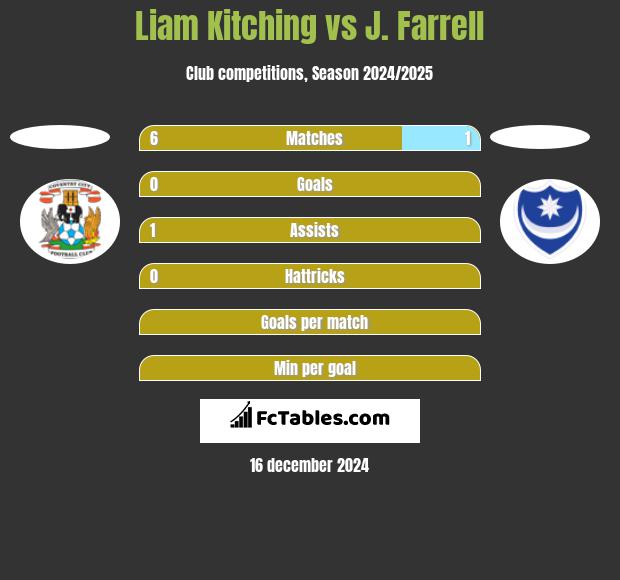 Liam Kitching vs J. Farrell h2h player stats