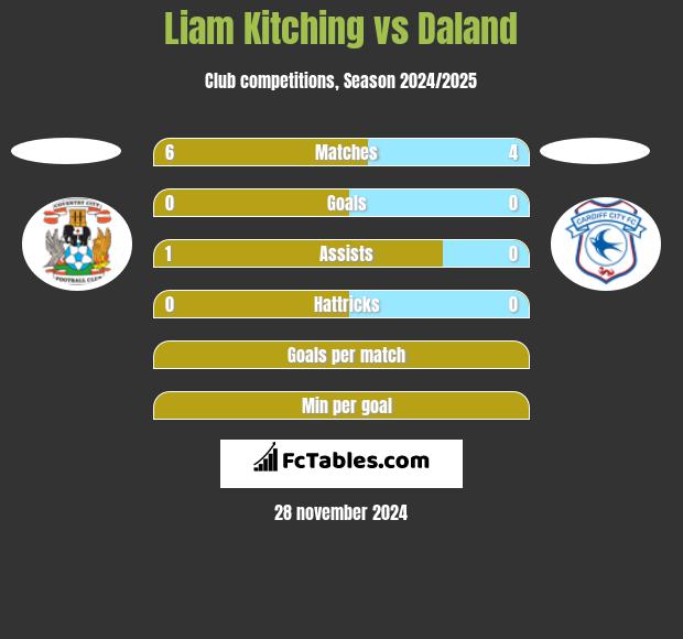 Liam Kitching vs Daland h2h player stats