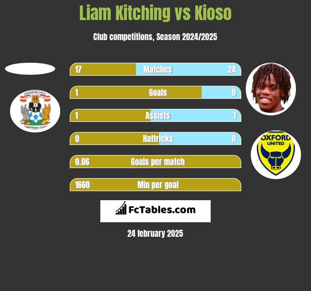 Liam Kitching vs Kioso h2h player stats