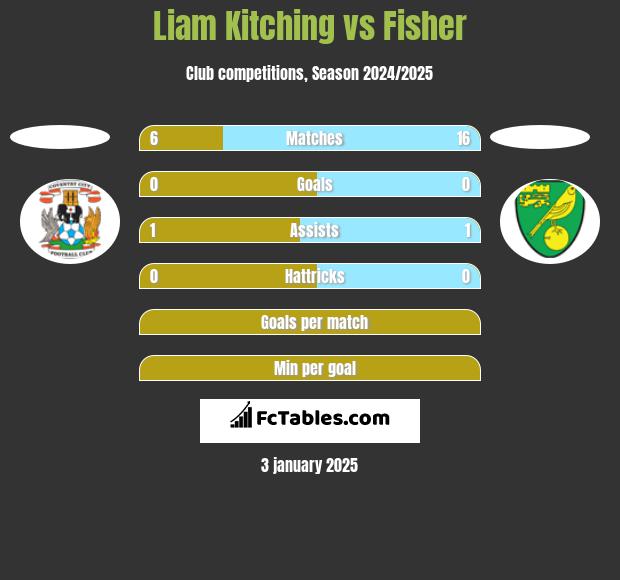 Liam Kitching vs Fisher h2h player stats