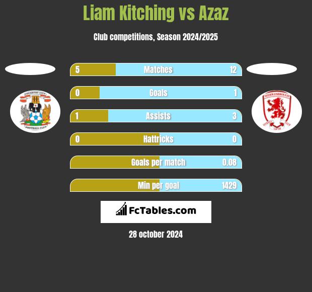 Liam Kitching vs Azaz h2h player stats