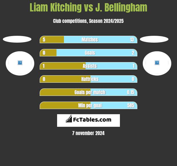 Liam Kitching vs J. Bellingham h2h player stats