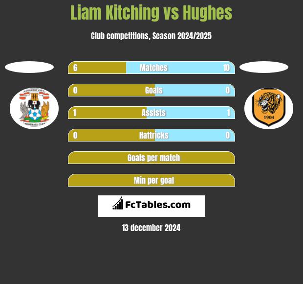 Liam Kitching vs Hughes h2h player stats