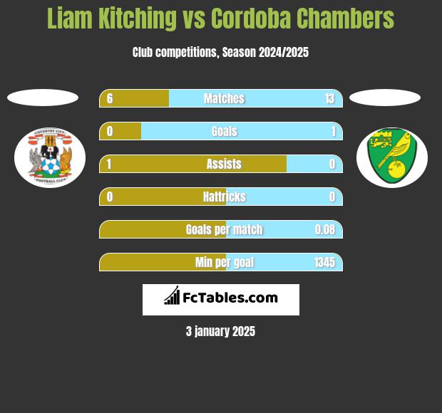 Liam Kitching vs Cordoba Chambers h2h player stats