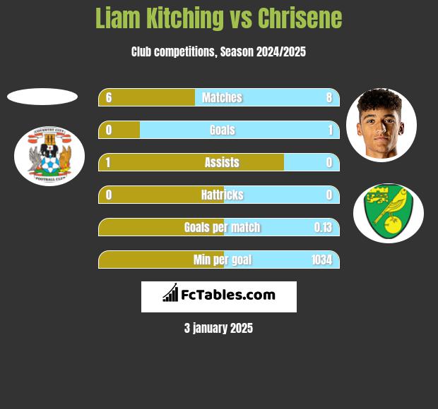 Liam Kitching vs Chrisene h2h player stats