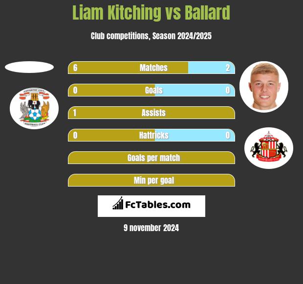 Liam Kitching vs Ballard h2h player stats