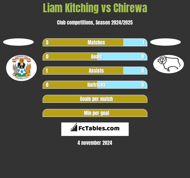 Liam Kitching vs Chirewa h2h player stats