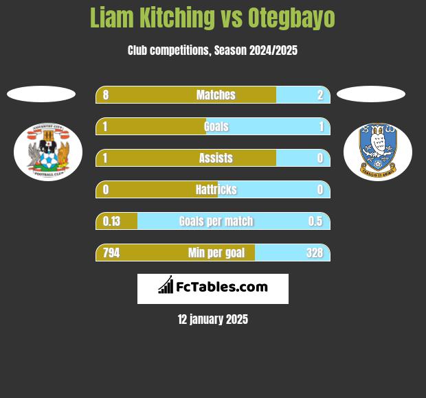 Liam Kitching vs Otegbayo h2h player stats