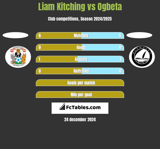 Liam Kitching vs Ogbeta h2h player stats