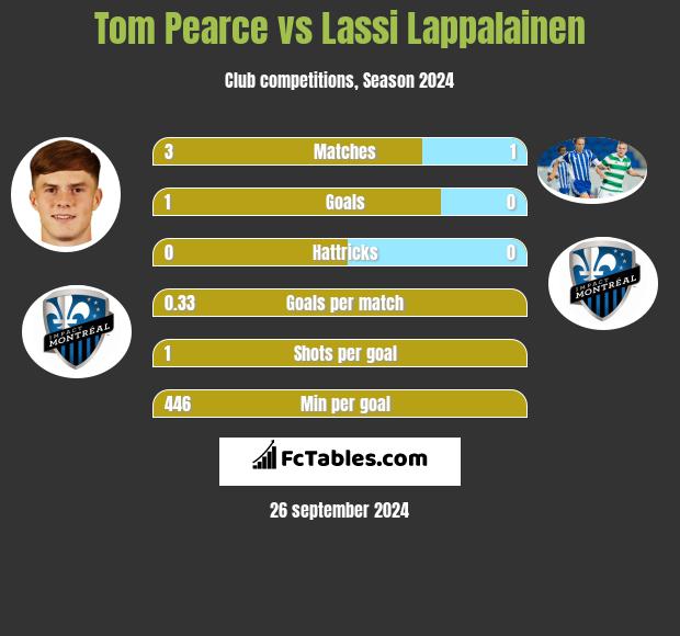 Tom Pearce vs Lassi Lappalainen h2h player stats