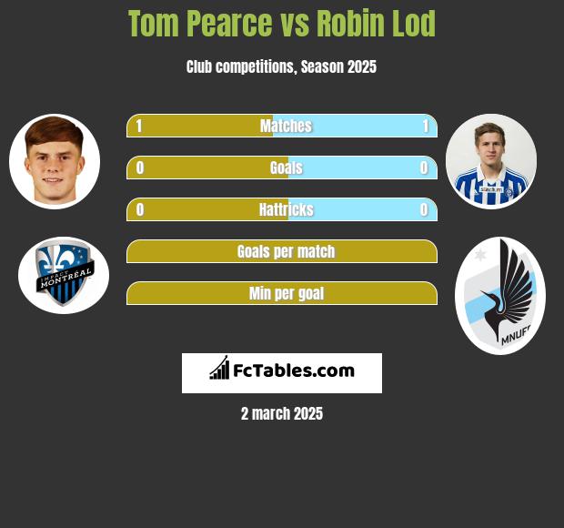 Tom Pearce vs Robin Lod h2h player stats