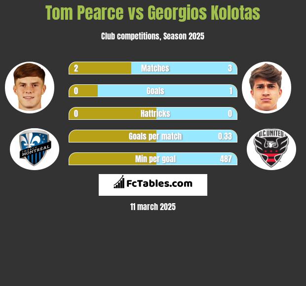 Tom Pearce vs Georgios Kolotas h2h player stats