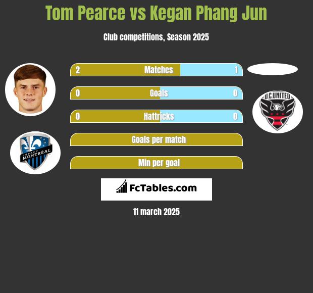 Tom Pearce vs Kegan Phang Jun h2h player stats