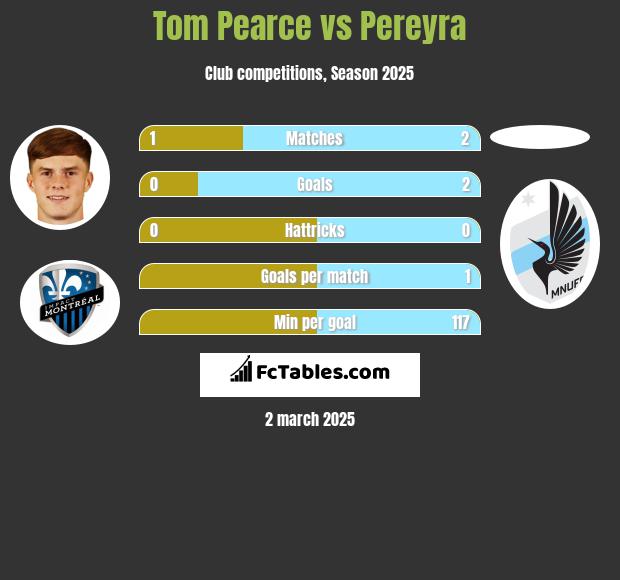 Tom Pearce vs Pereyra h2h player stats