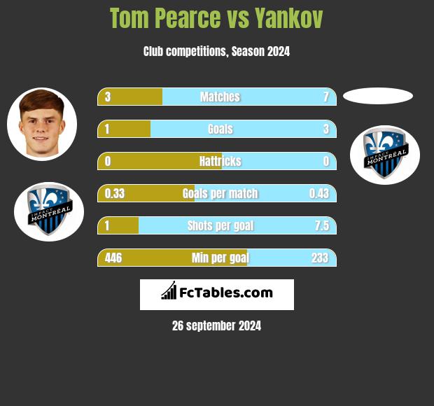 Tom Pearce vs Yankov h2h player stats