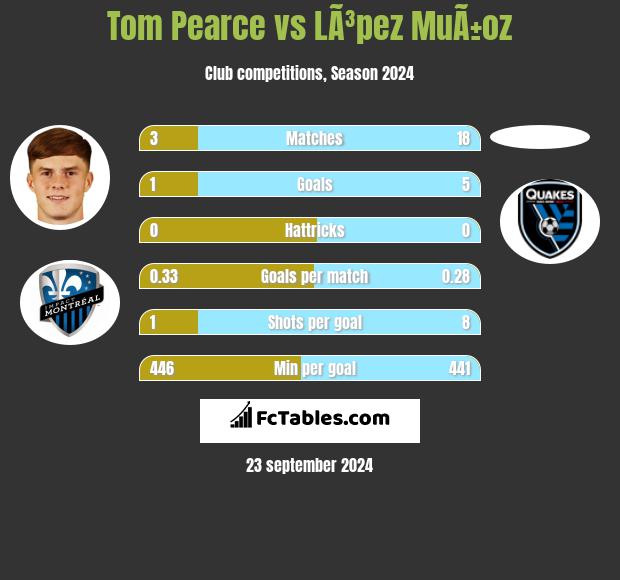 Tom Pearce vs LÃ³pez MuÃ±oz h2h player stats