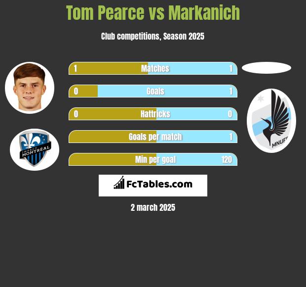 Tom Pearce vs Markanich h2h player stats