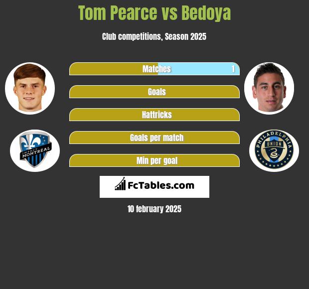 Tom Pearce vs Bedoya h2h player stats