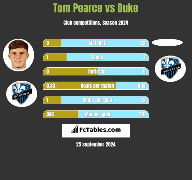 Tom Pearce vs Duke h2h player stats